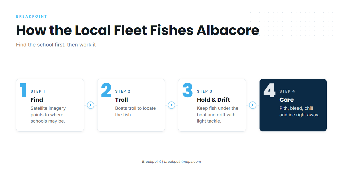 How albacore are fished from Depoe Bay