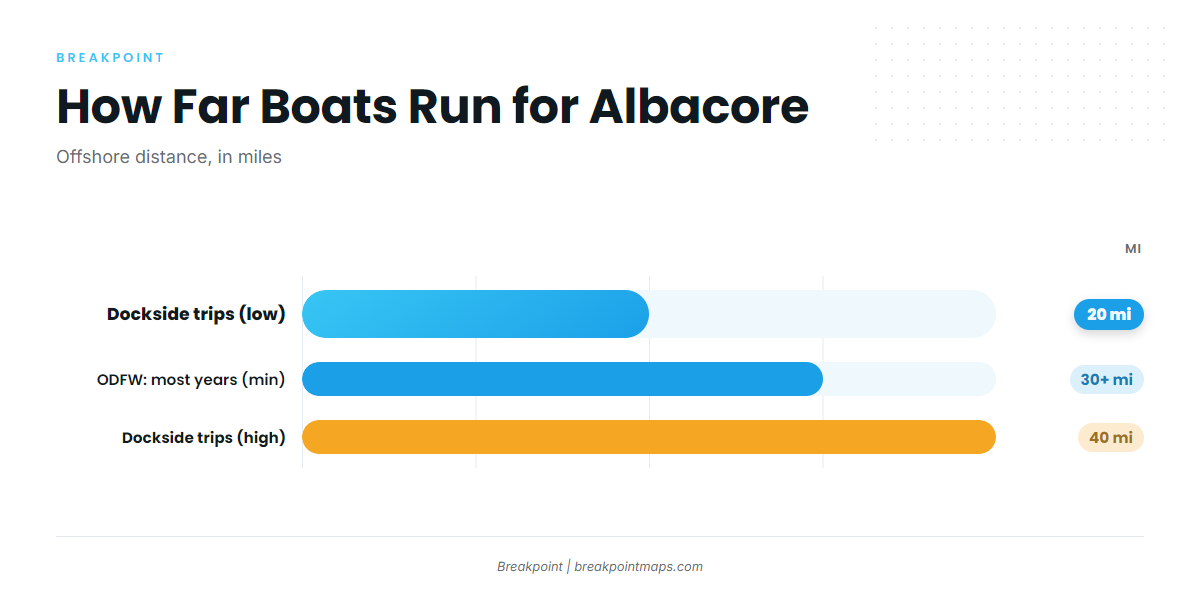 How far Depoe Bay boats run