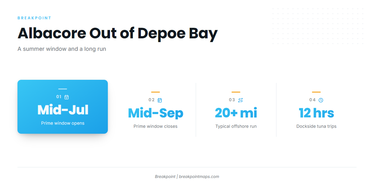 When albacore are off Depoe Bay