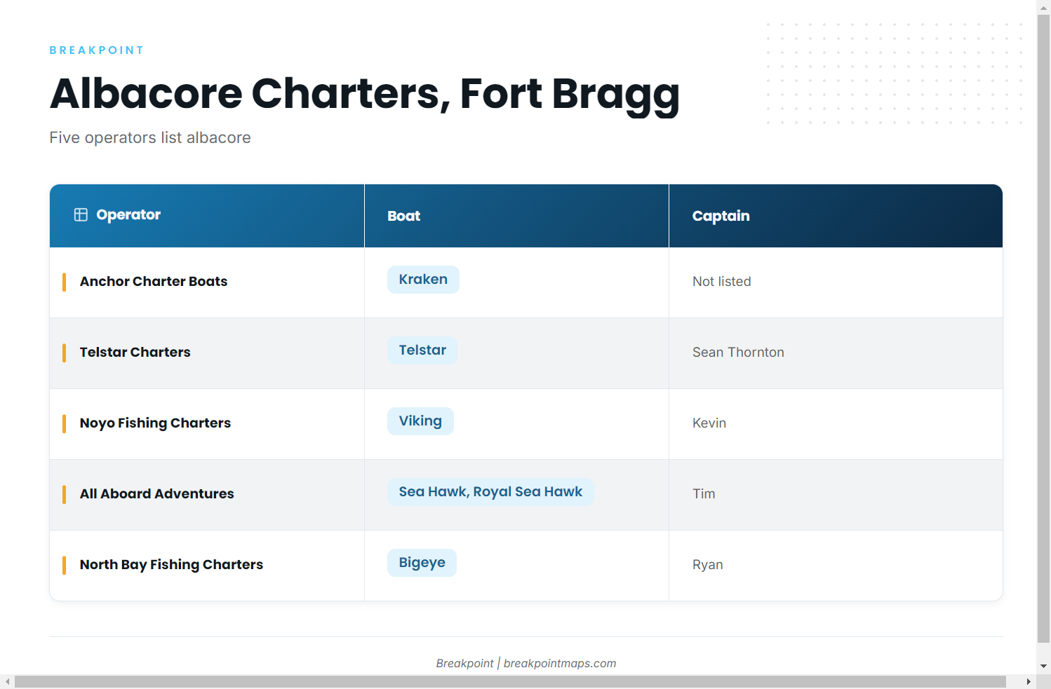 Who fishes albacore out of Fort Bragg