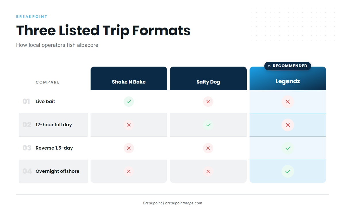 How albacore are fished here