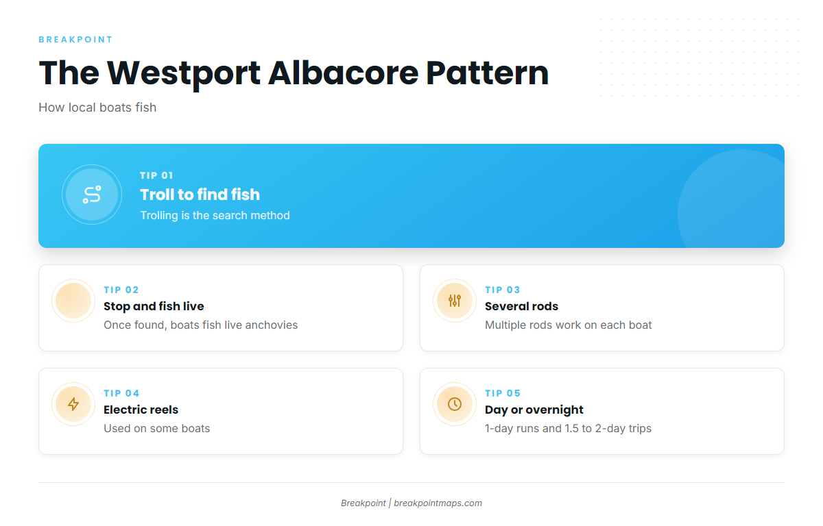 How Westport boats fish albacore