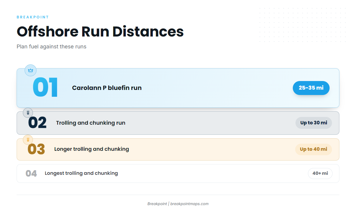 How far boats run