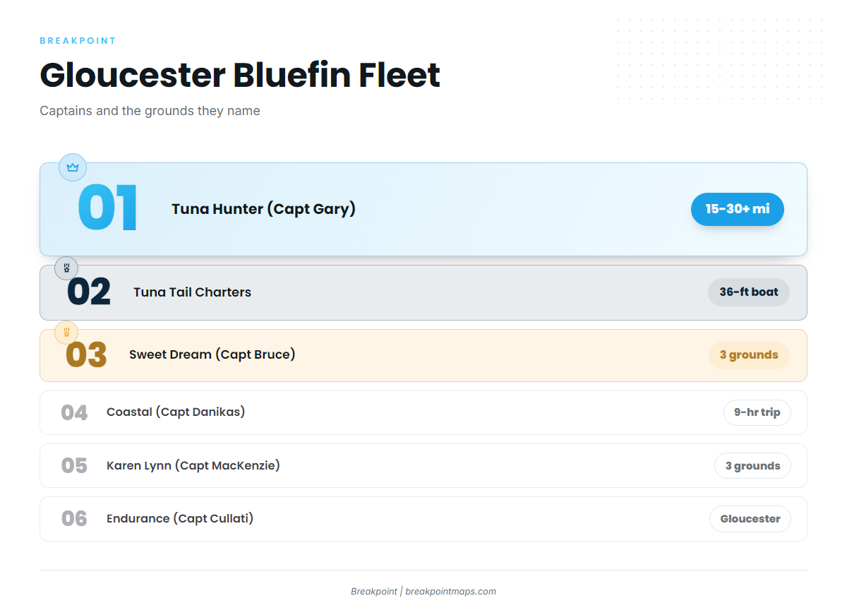Who fishes for bluefin out of Gloucester