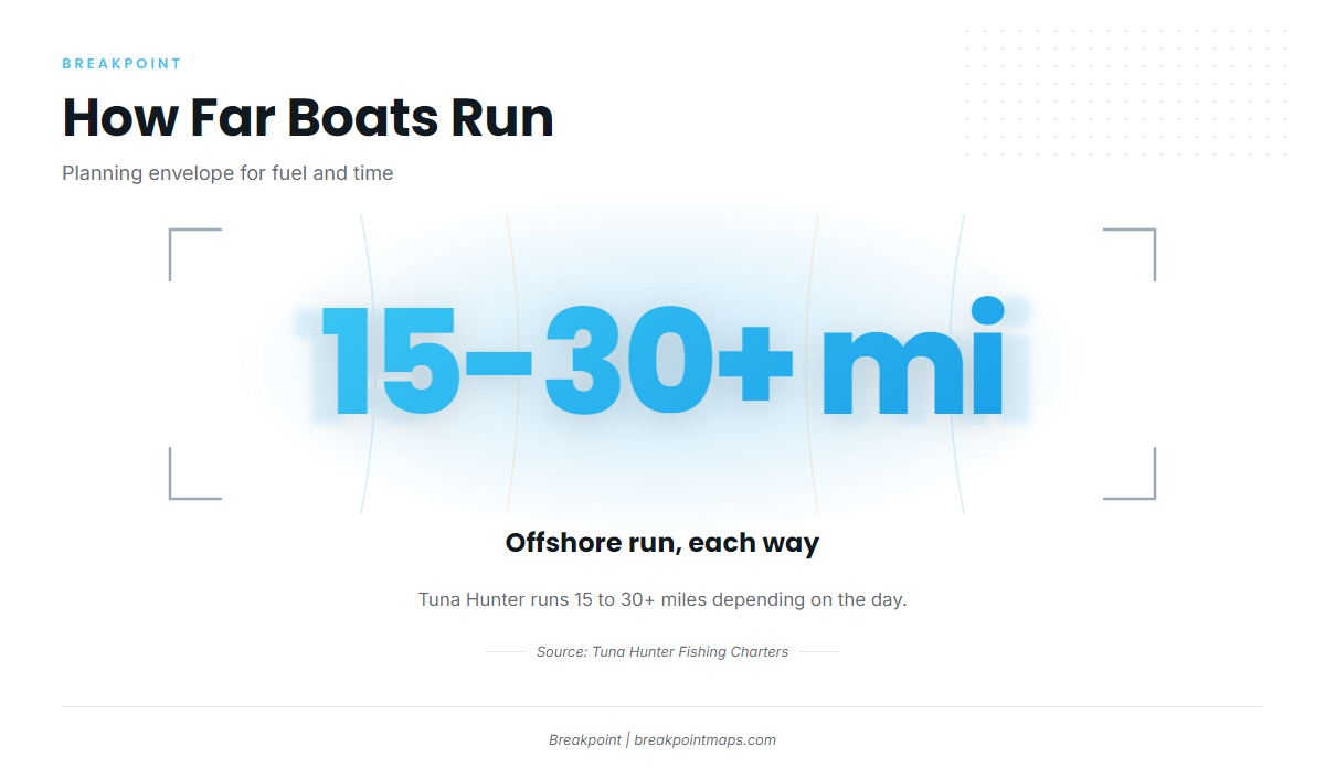 When bluefin are around Gloucester, and how far boats run