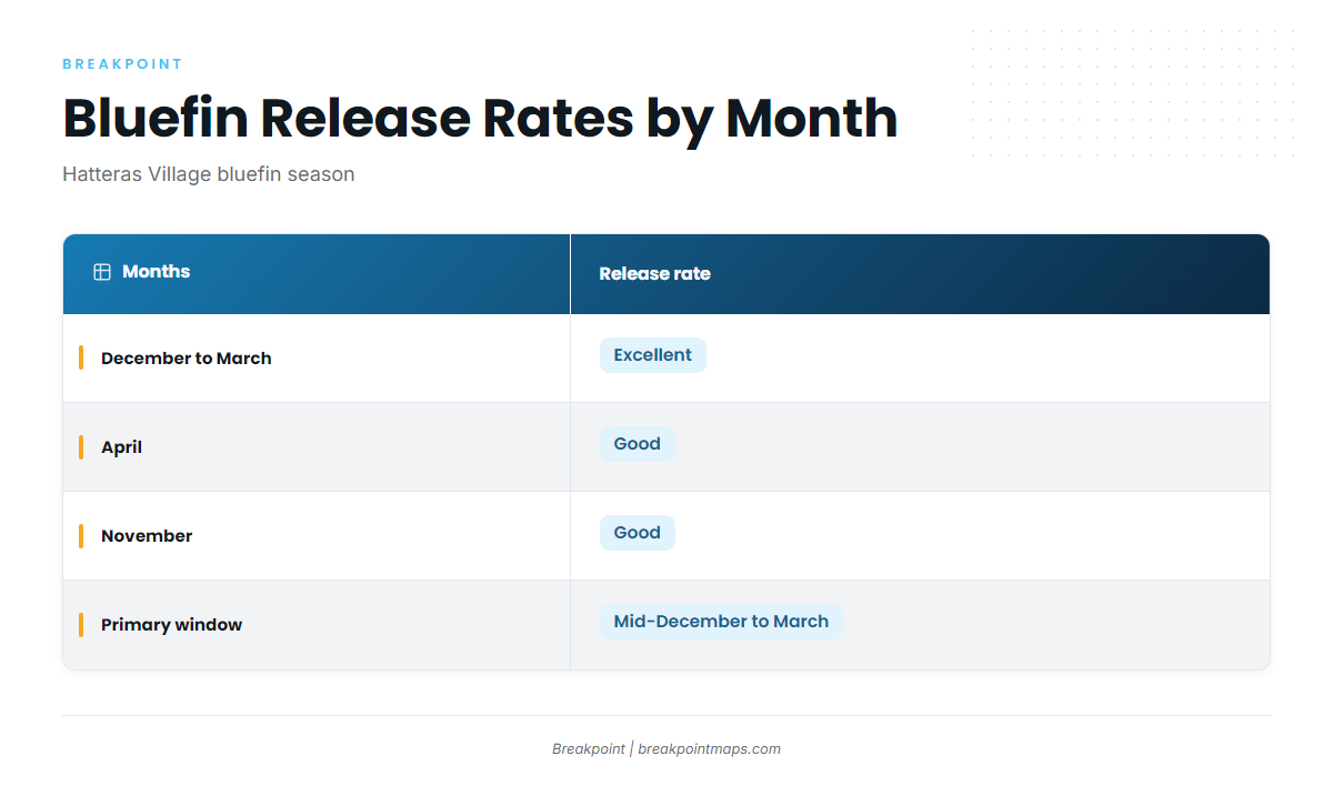Release rates by month