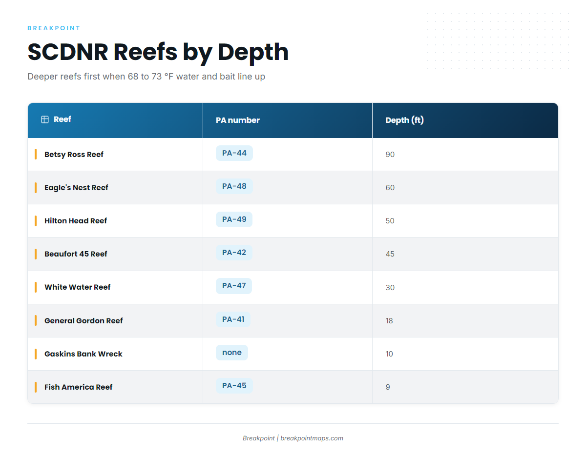 Grounds and structure for bluefin off Hilton Head