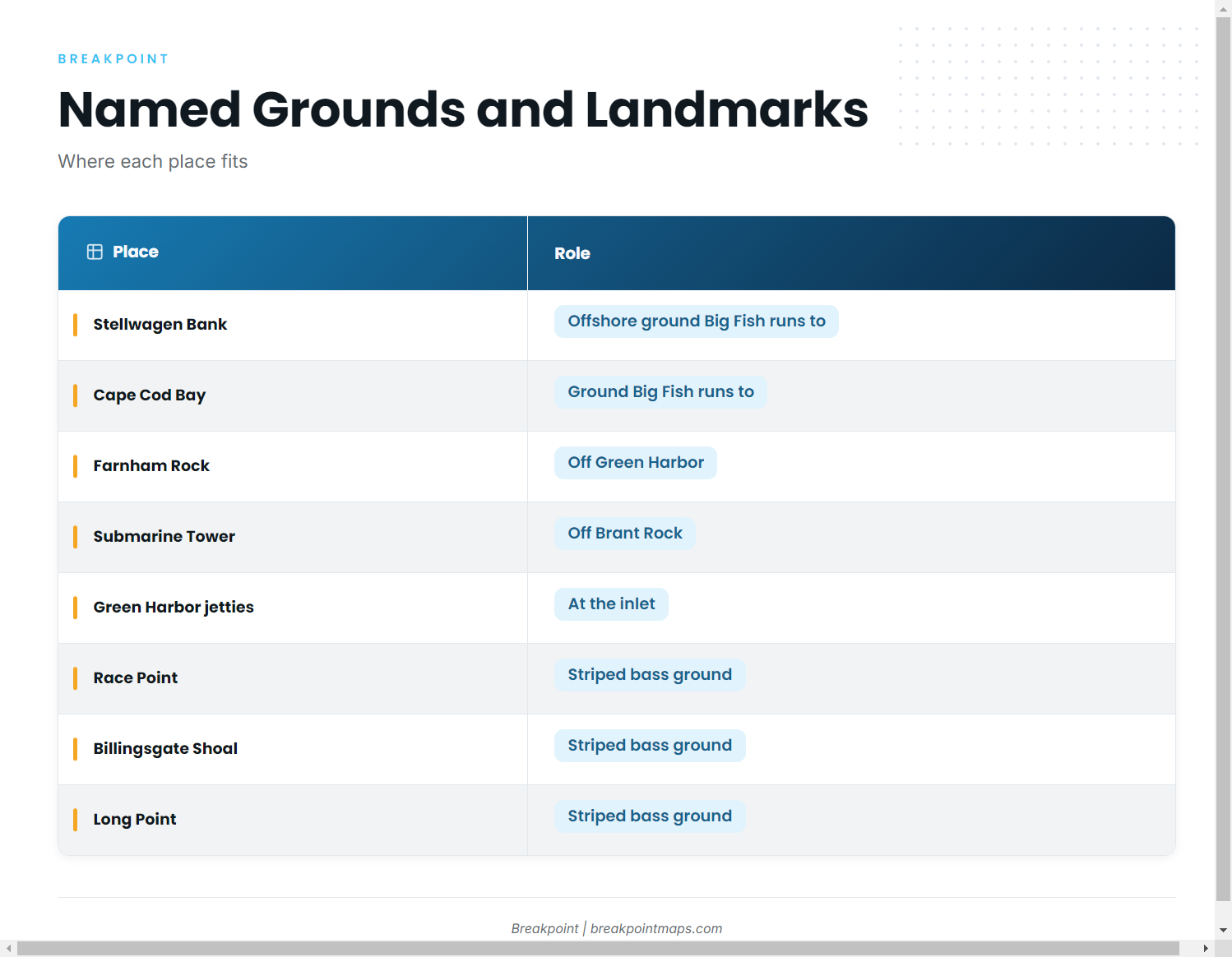 Grounds and structure (Atlantic bluefin tuna fishing out of Marshfield)
