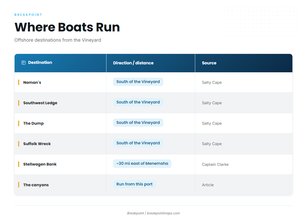 Where boats run from Martha's Vineyard