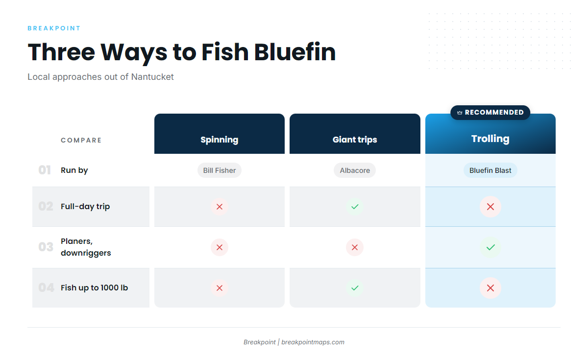 How bluefin are fished from Nantucket