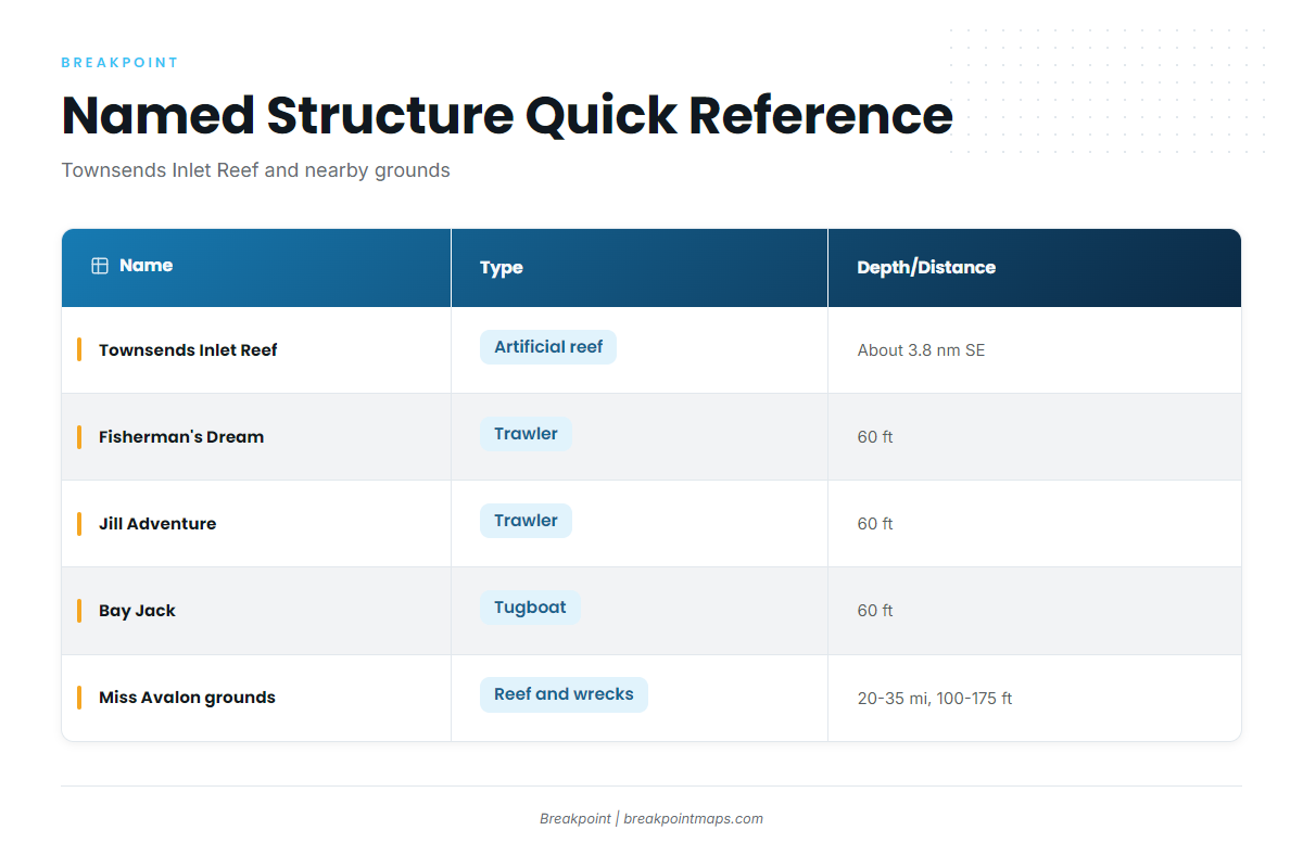 Named structure off Townsends Inlet