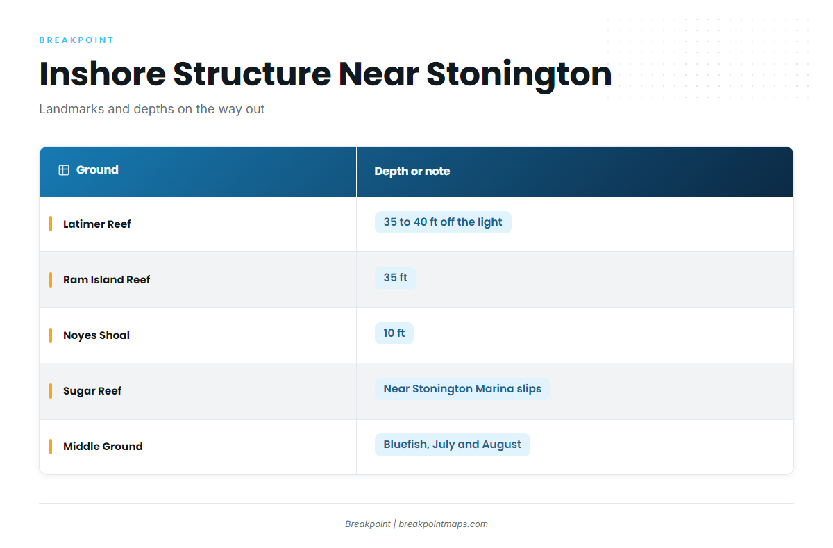 Grounds and structure near Stonington