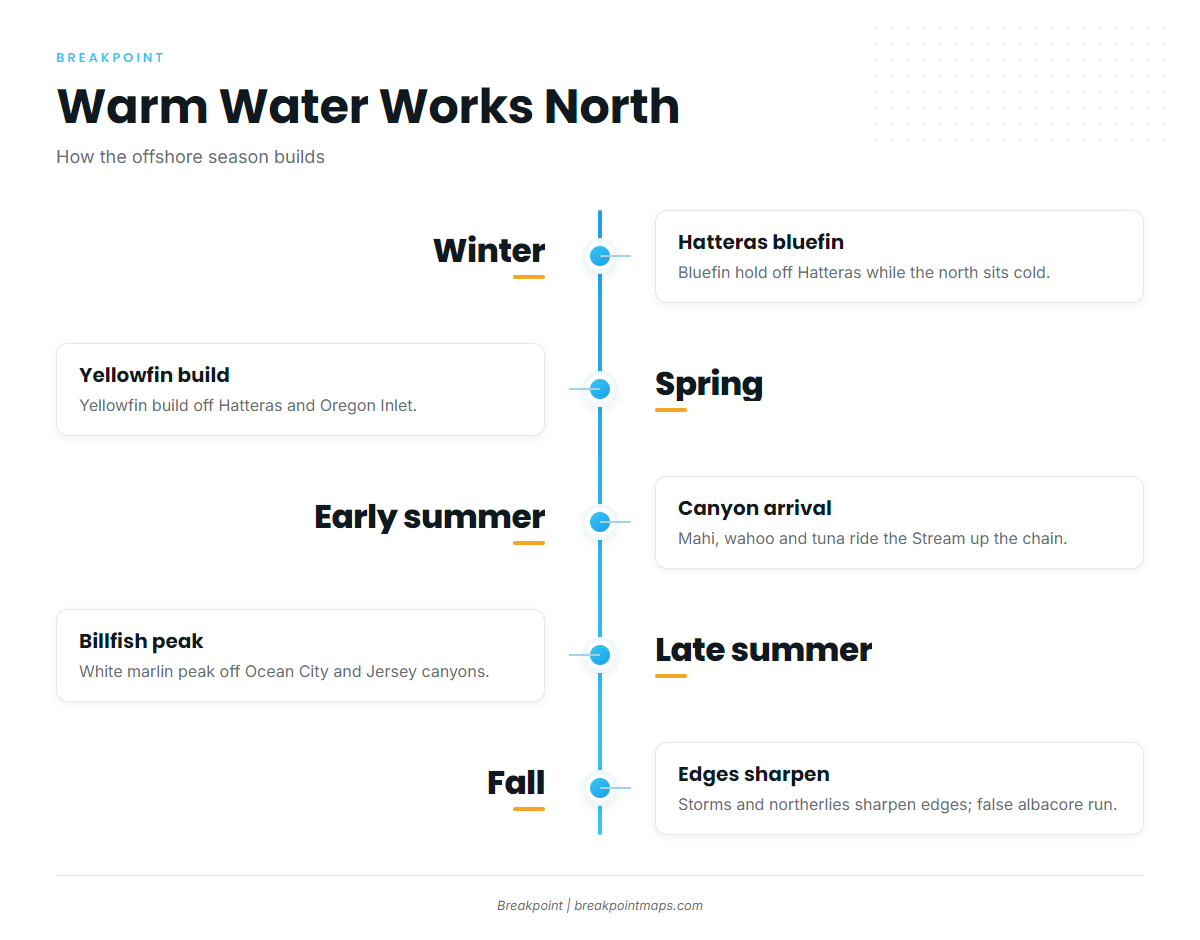 The season (Atlantic Northeast)