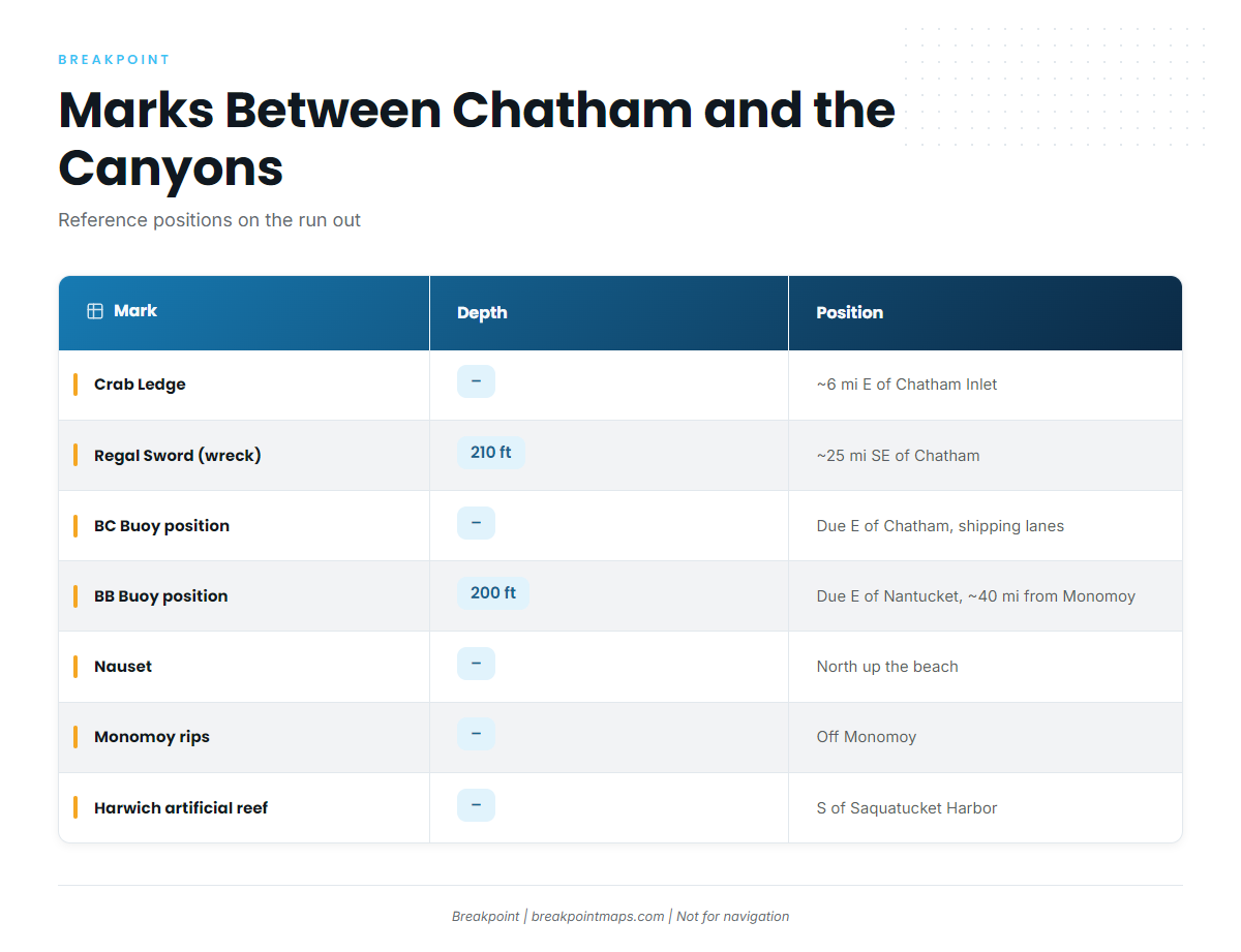 Grounds and marks between Chatham and the canyons
