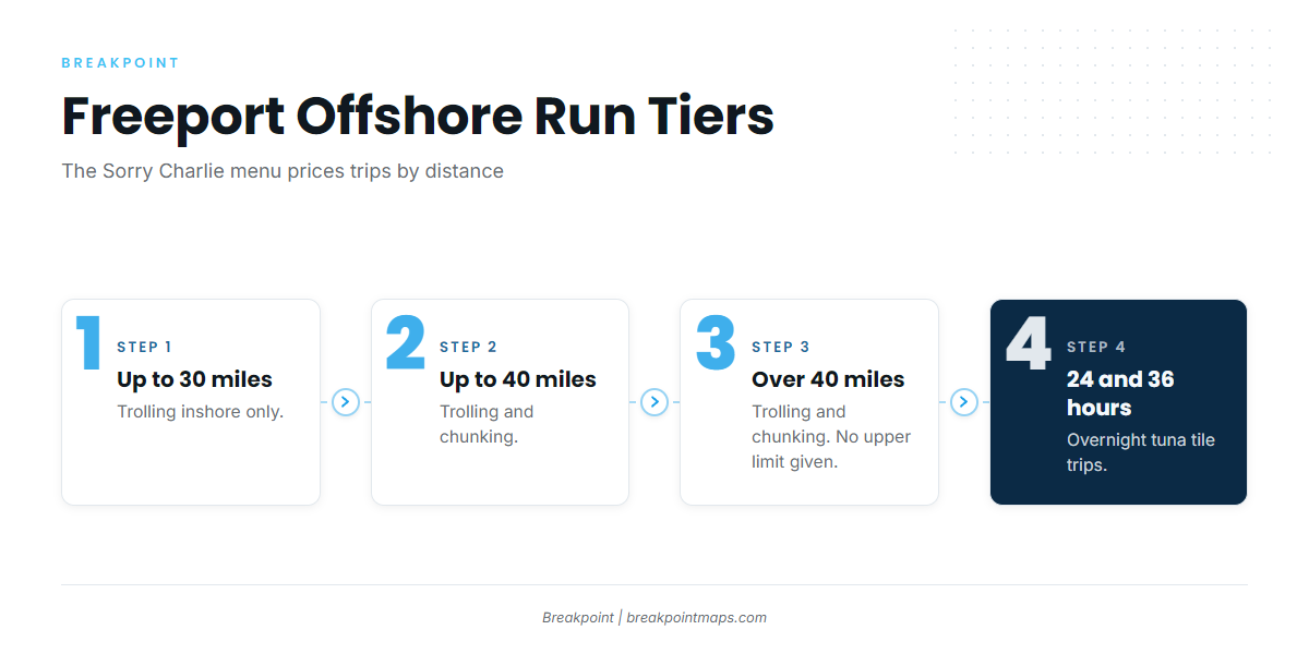 How far Freeport boats run