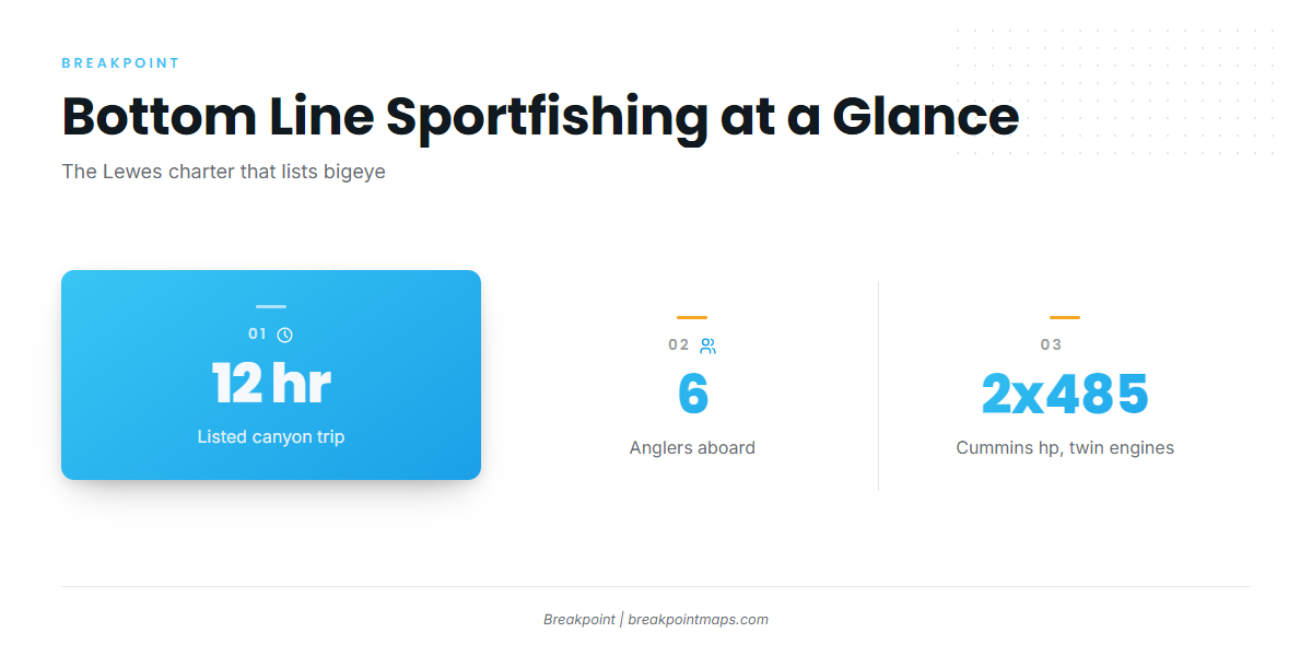 Who Fishes for Bigeye From Lewes