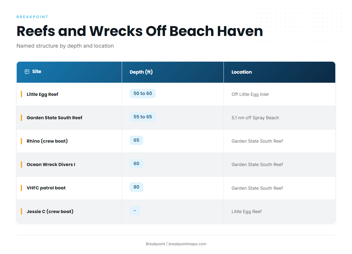 Wrecks and named structure