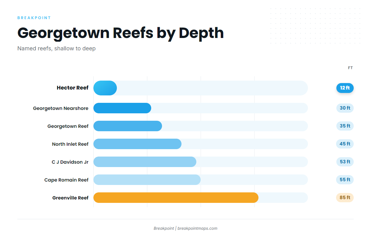 Named reefs by depth