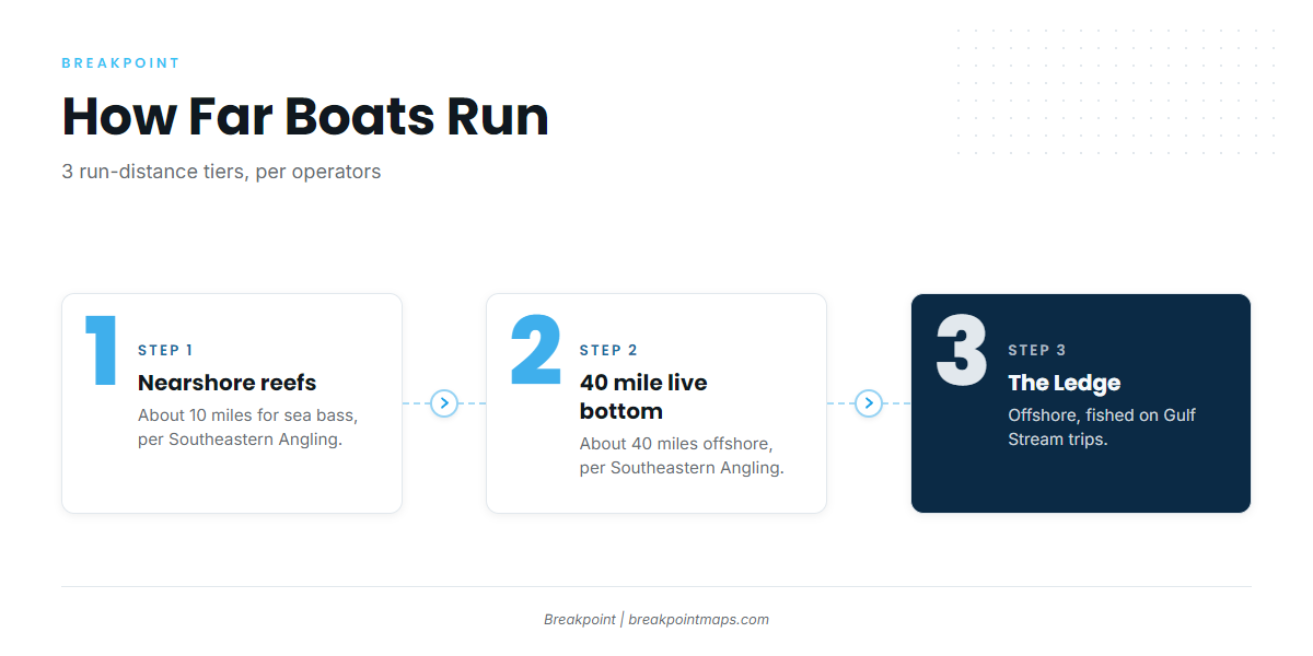 How Far Boats Run
