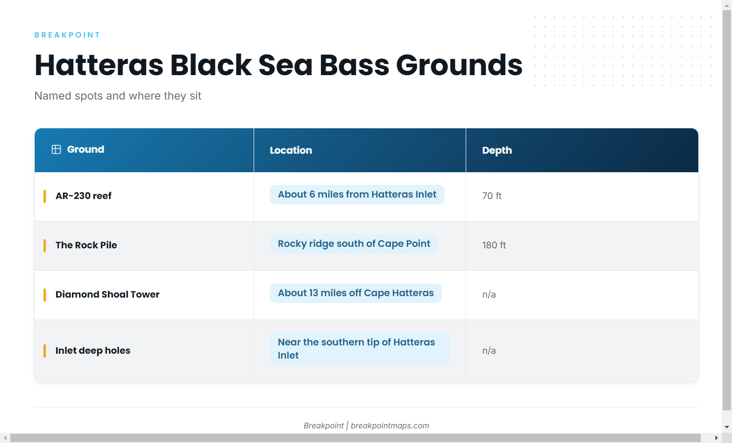 Grounds and structure (Black sea bass fishing out of Hatteras Village)