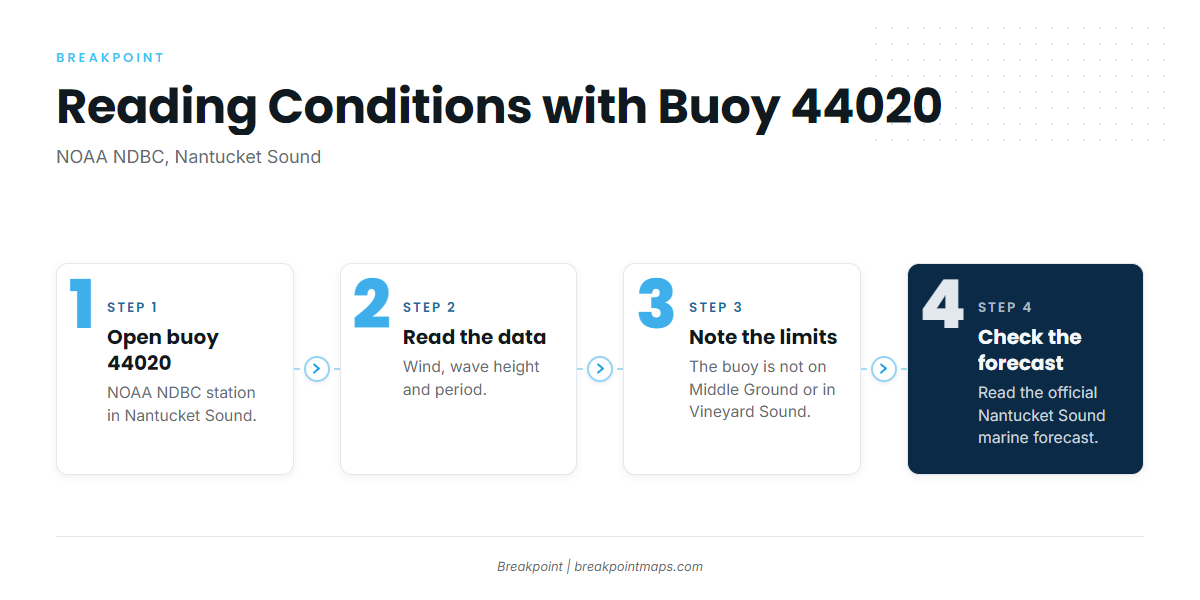 Reading conditions: buoy 44020