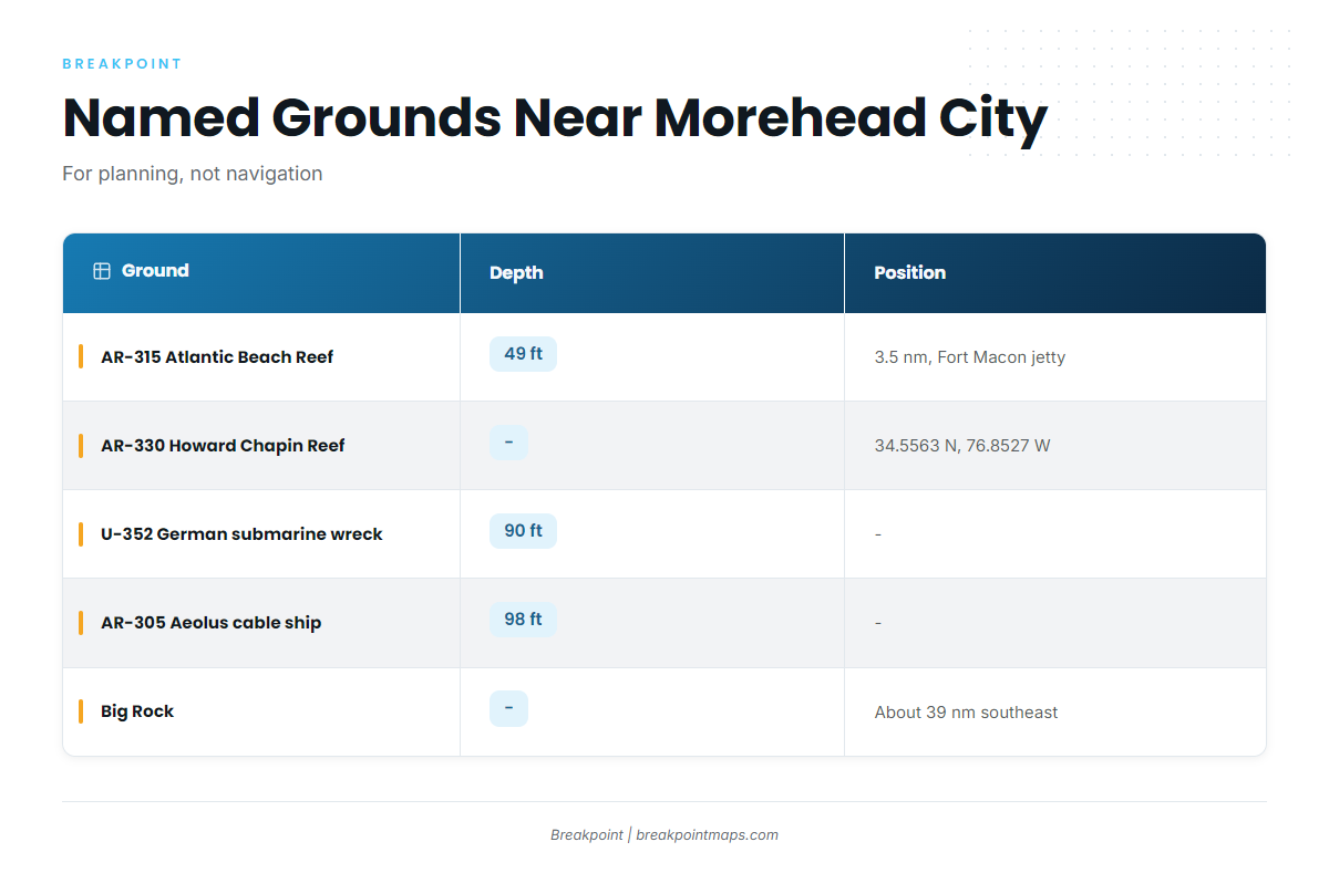 Reefs and wrecks off Morehead City