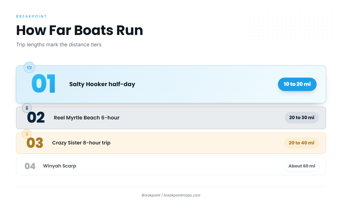 Where and How Far Boats Run