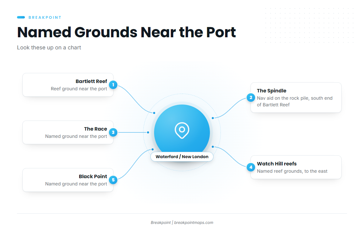 Where boats run and the grounds that hold them