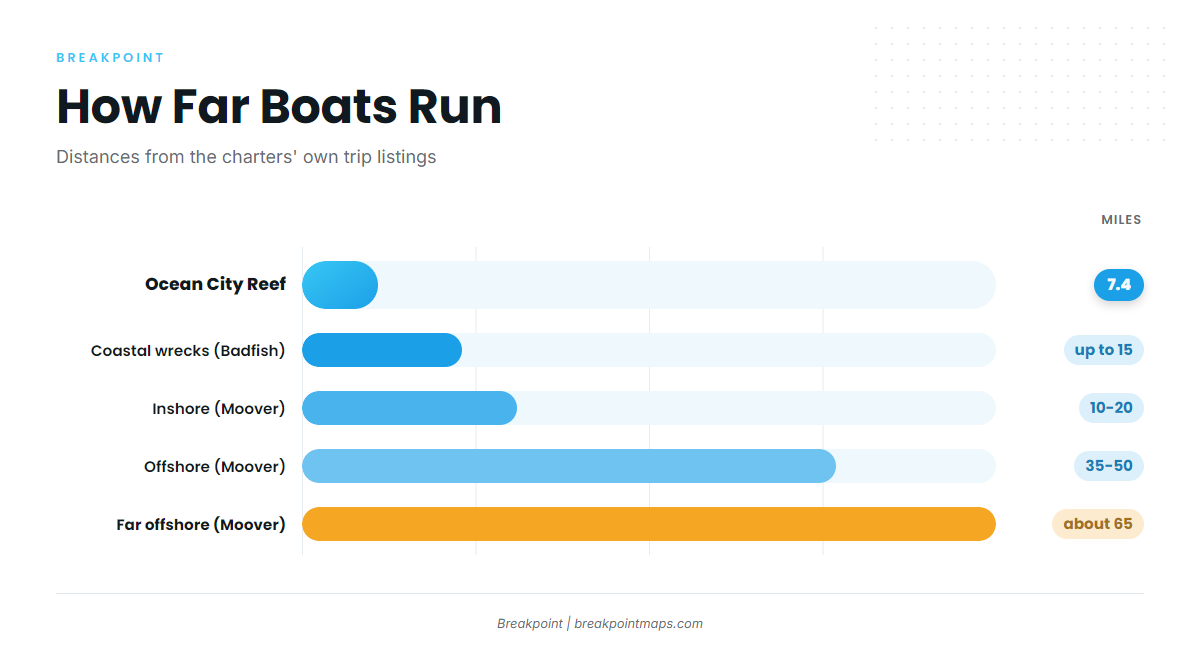 How far boats run from Great Egg Inlet