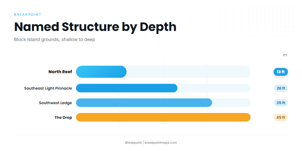 Where boats run and the structure that holds fish