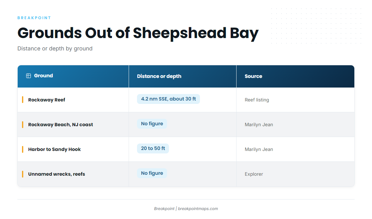 Where boats run from Sheepshead Bay