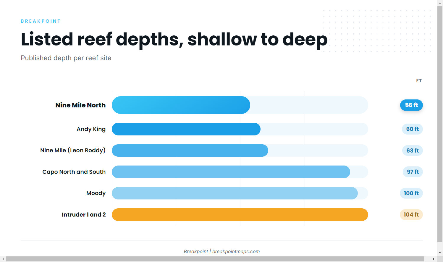 Reefs and structure that hold them