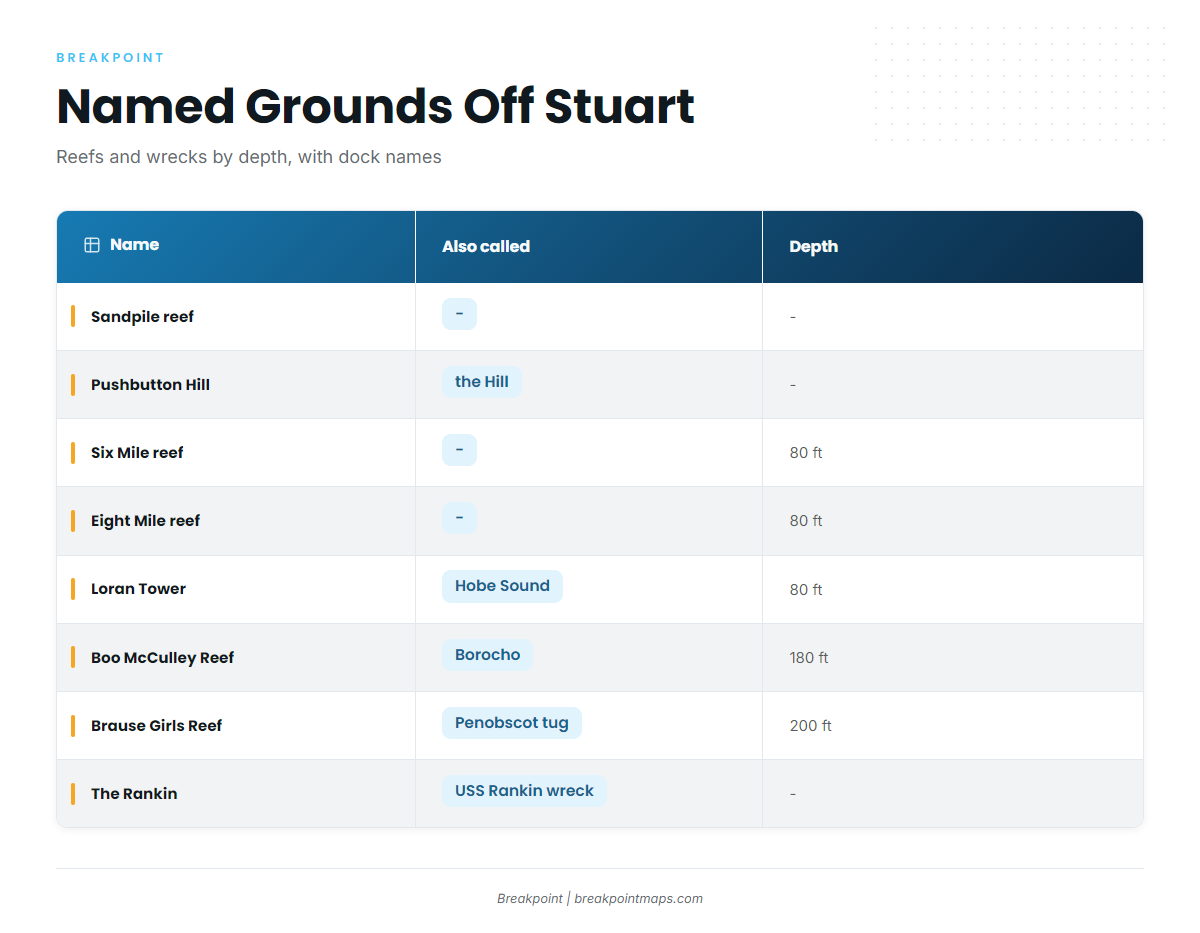 Named grounds off St. Lucie Inlet