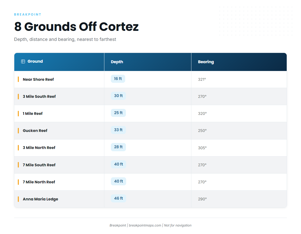 Reefs and ledges off Cortez