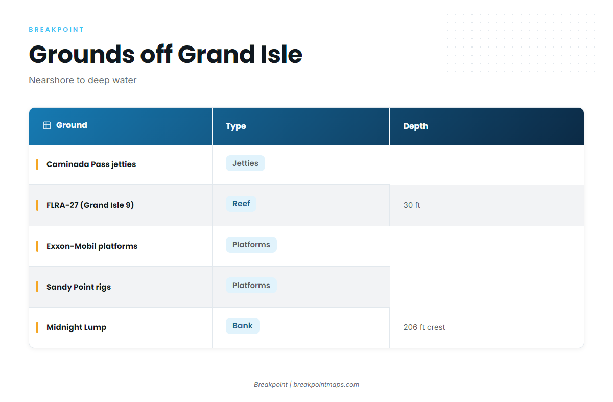Grounds and structure off Grand Isle