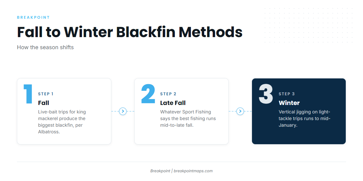 How blackfin are fished from this port