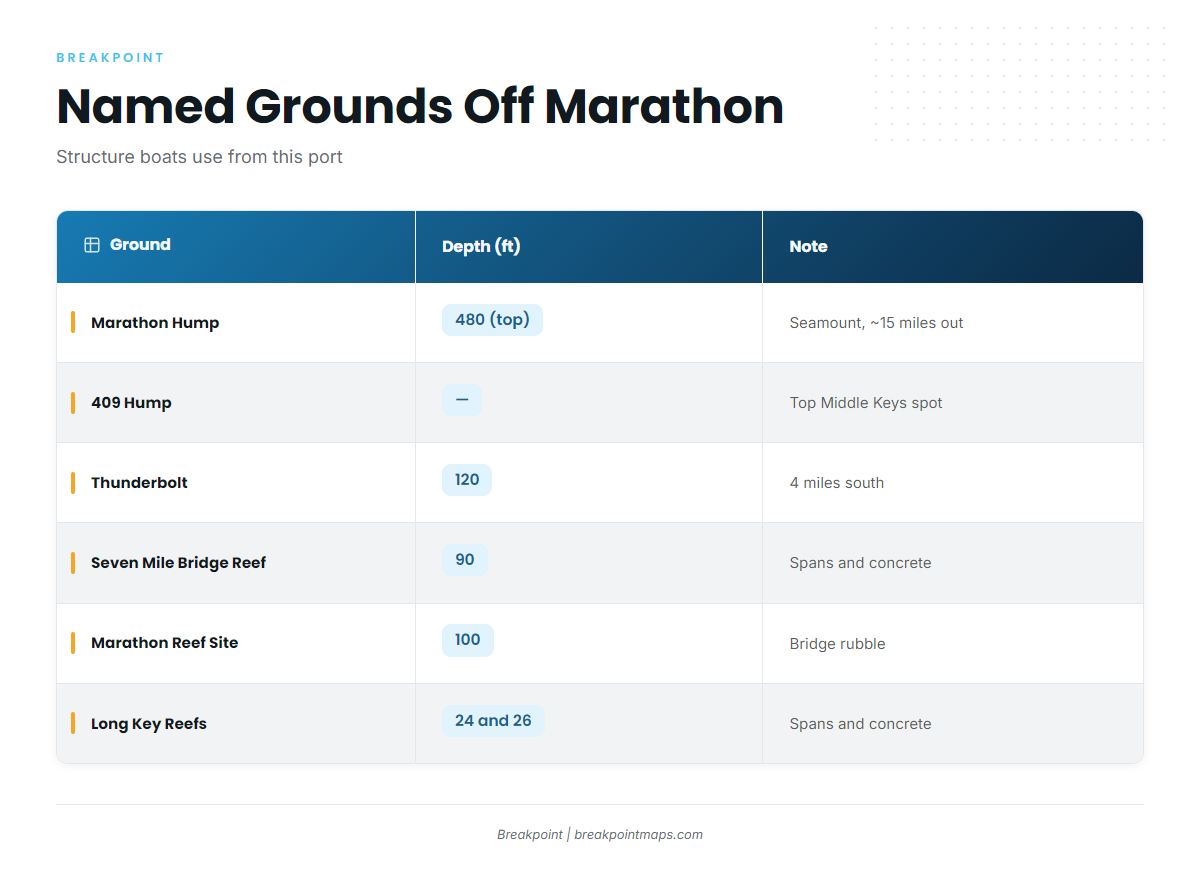 Grounds and structure off Marathon