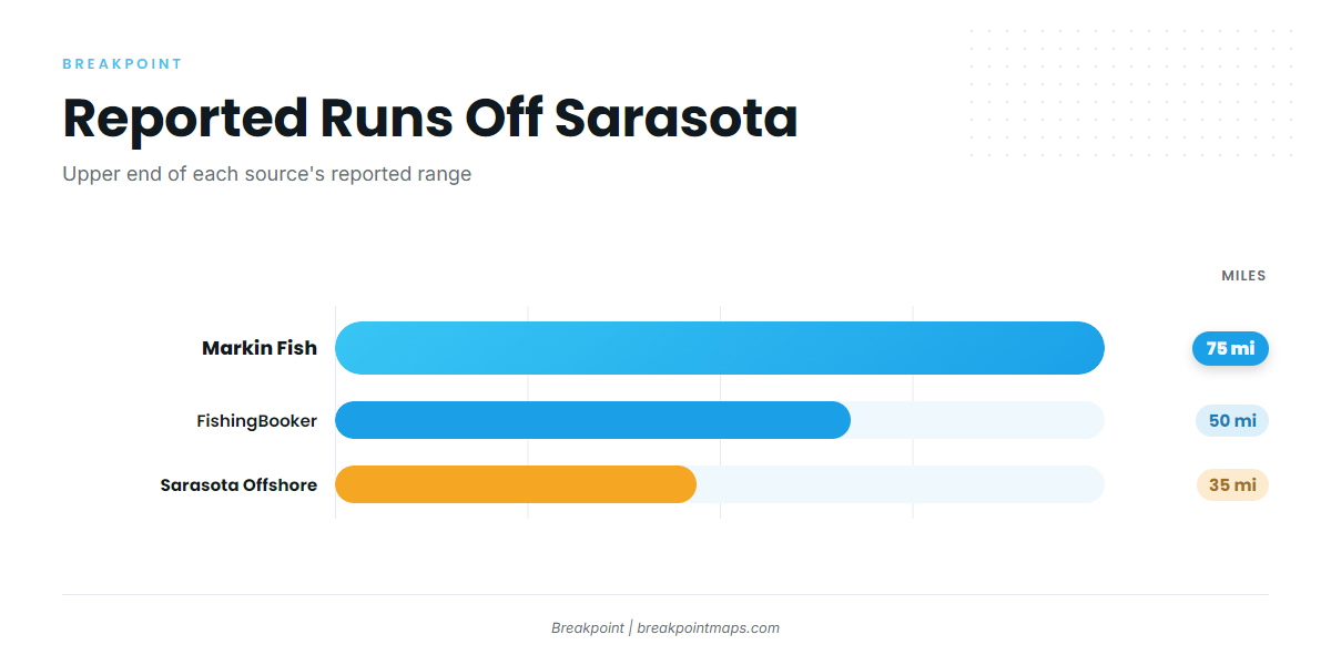 How far boats run