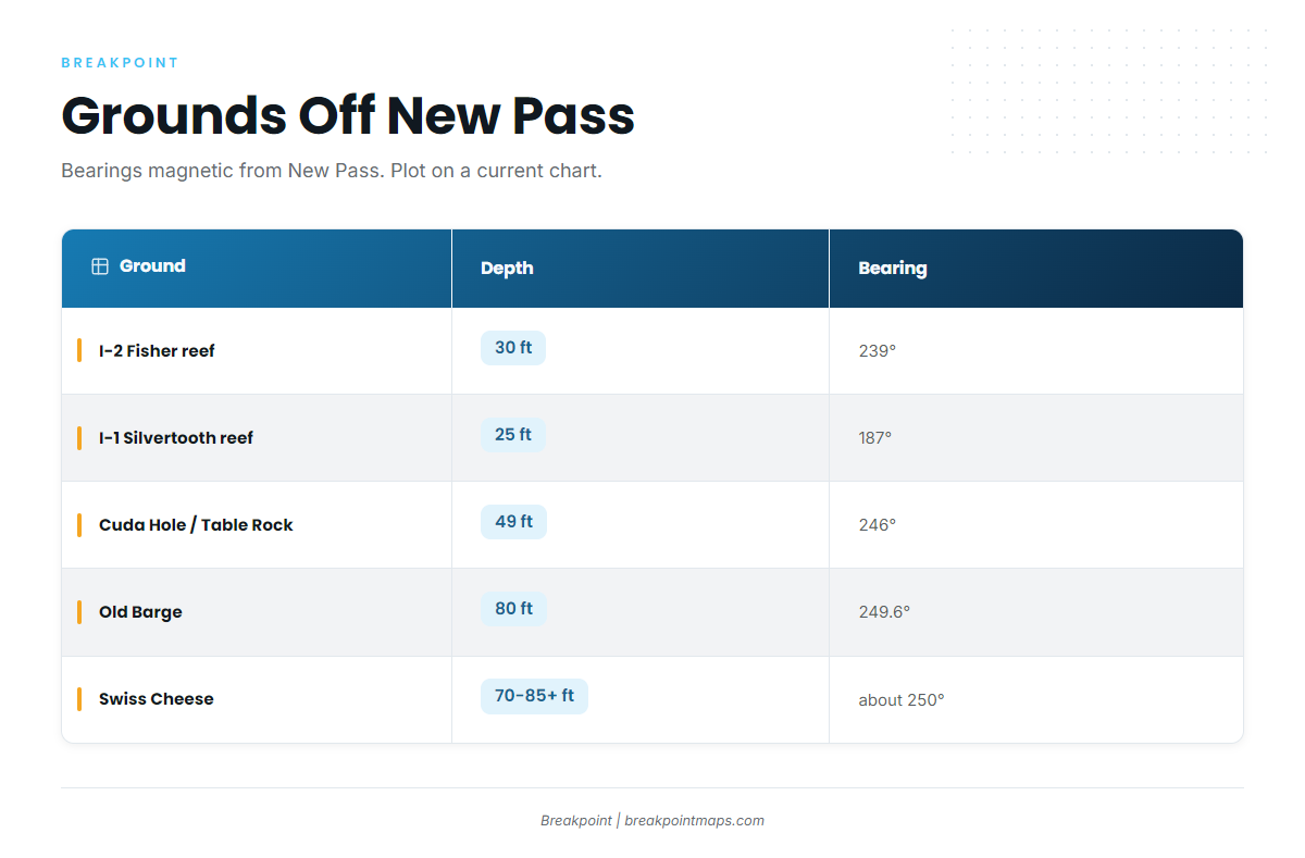 Named grounds and structure off New Pass