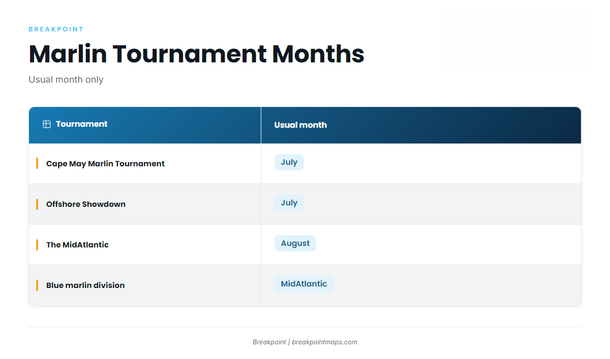 Tournament months (Blue marlin fishing out of Cape May)