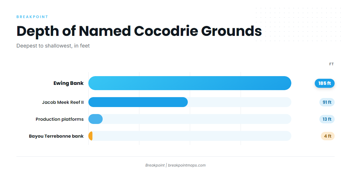 Offshore grounds named from Cocodrie