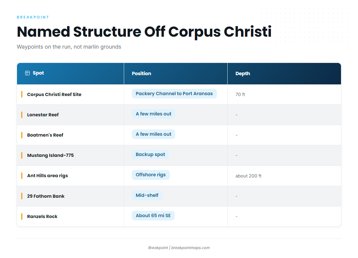 Named Grounds and Structure Off Corpus Christi