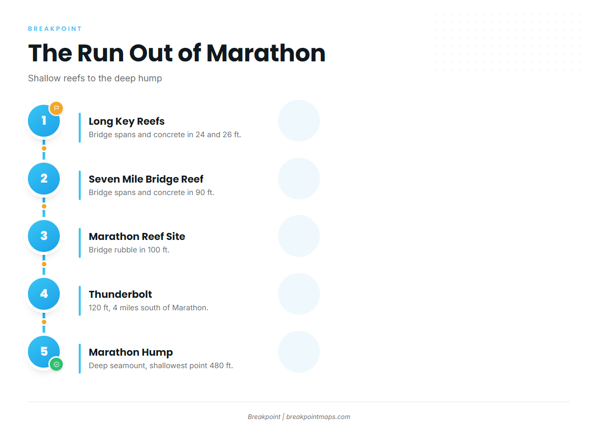How far boats run and where they head