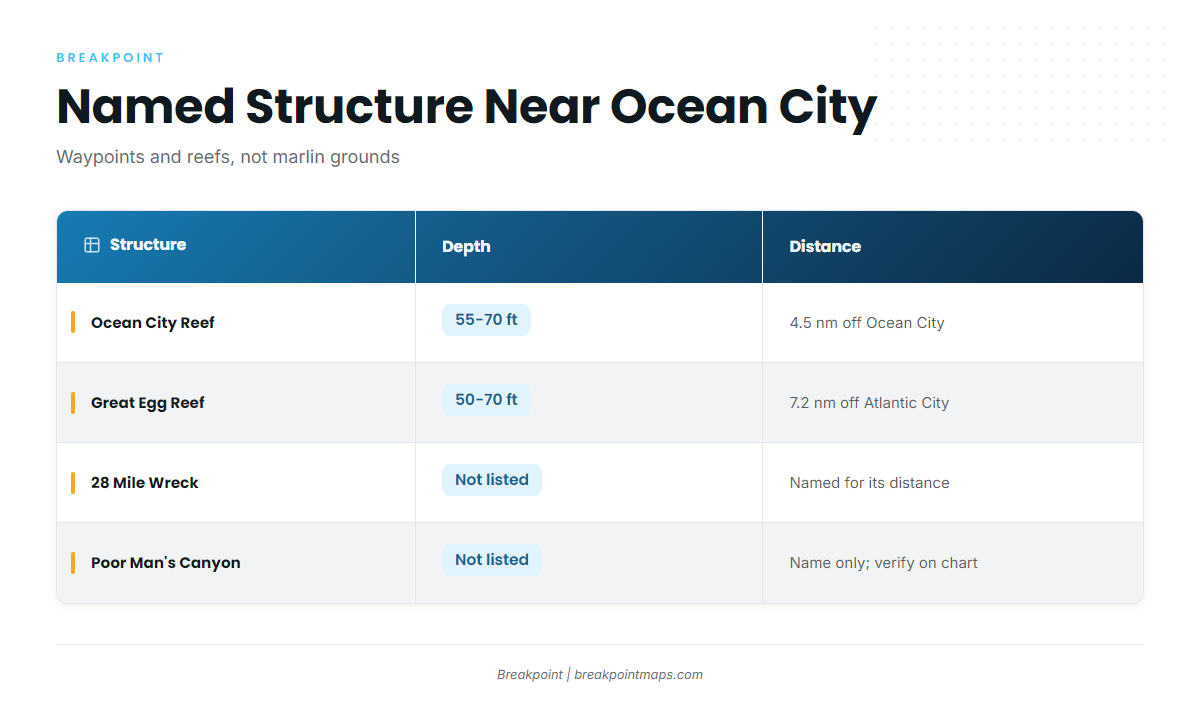 Named structure near Ocean City