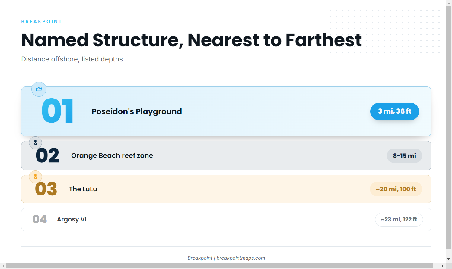 Named Grounds and Structure off Orange Beach
