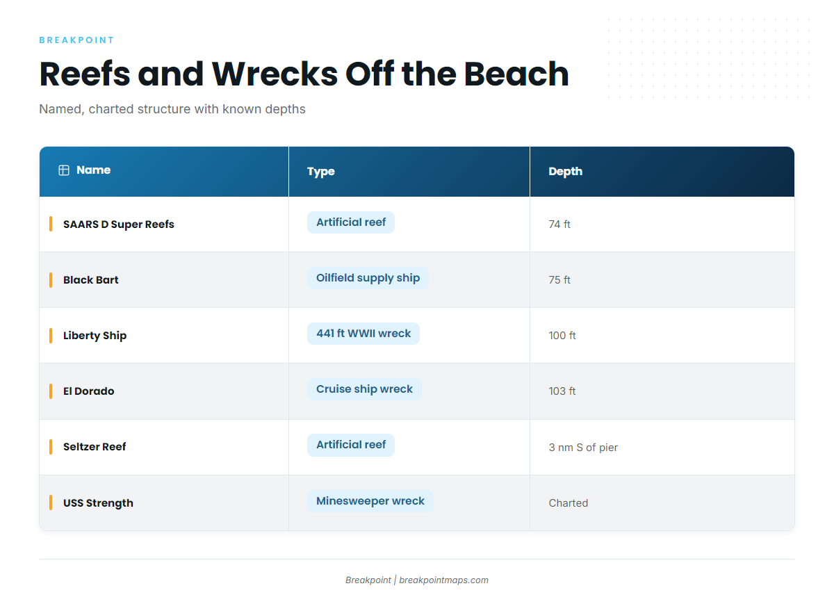 Named reefs and wrecks off Panama City Beach