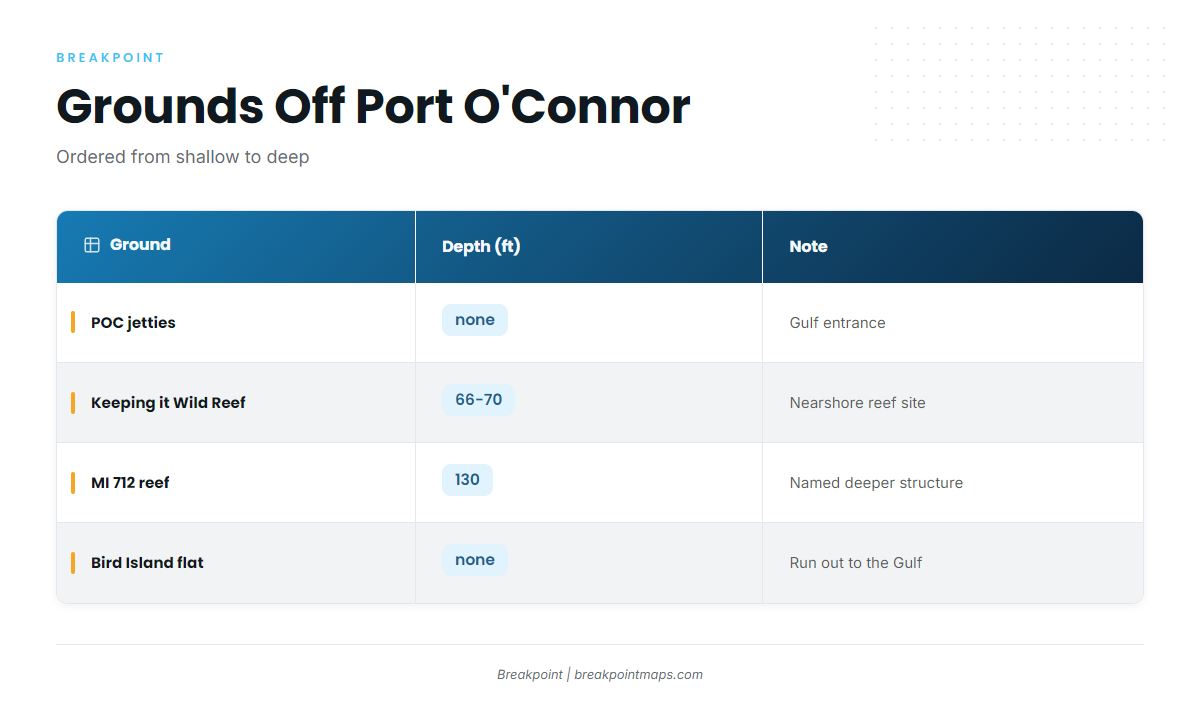 Grounds and Structure Off Port O'Connor