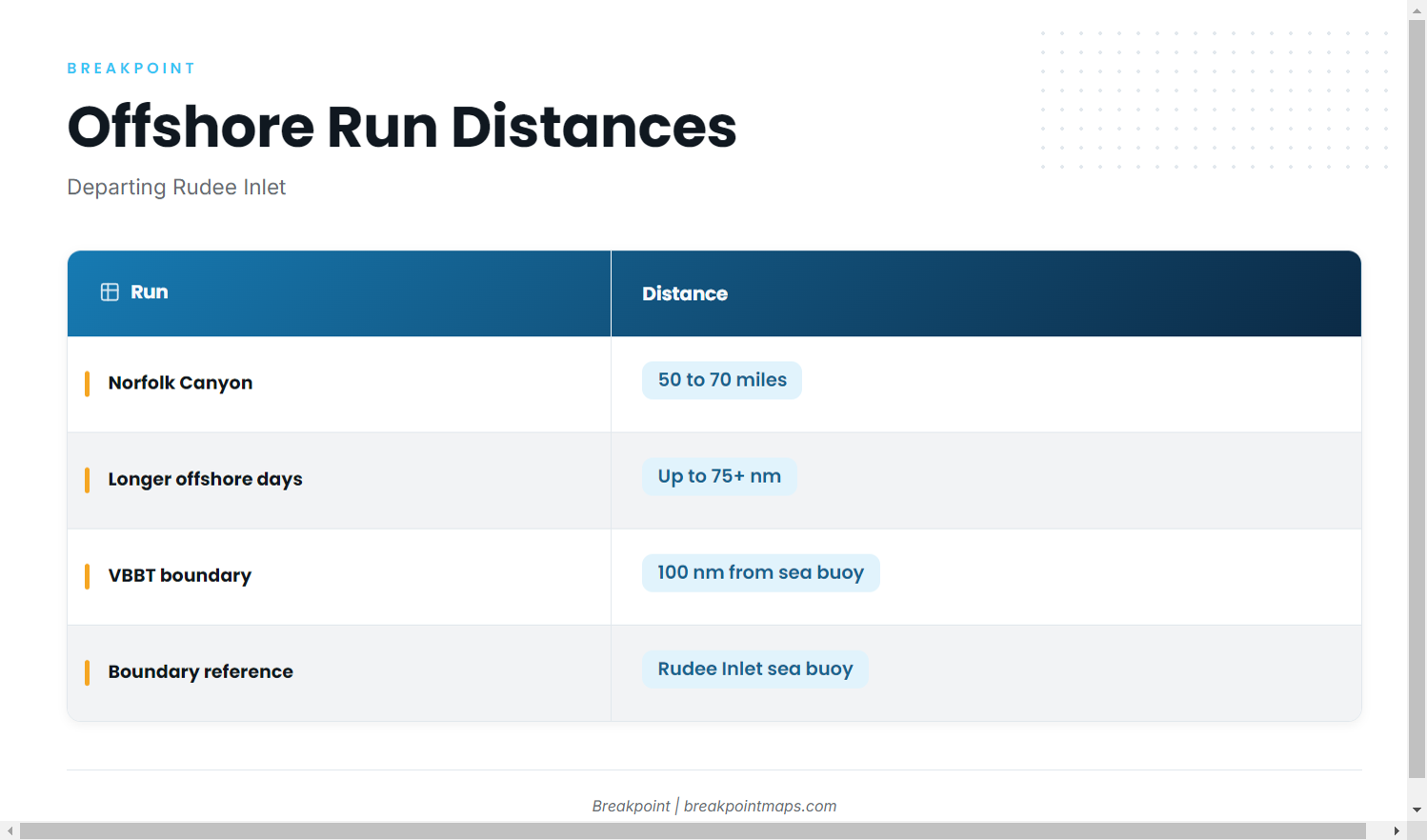 How far boats run from Rudee Inlet