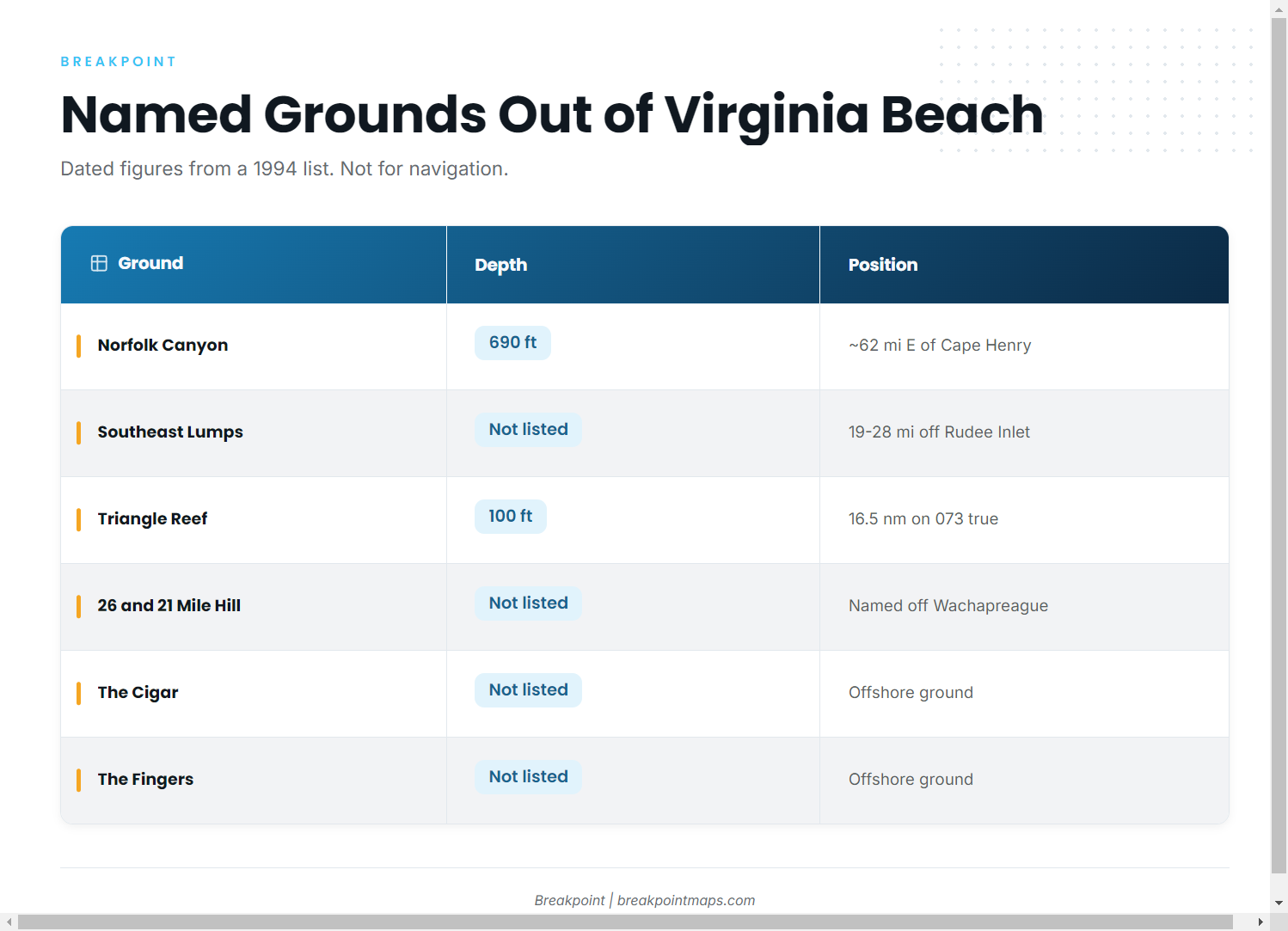Grounds and structure that hold blue marlin