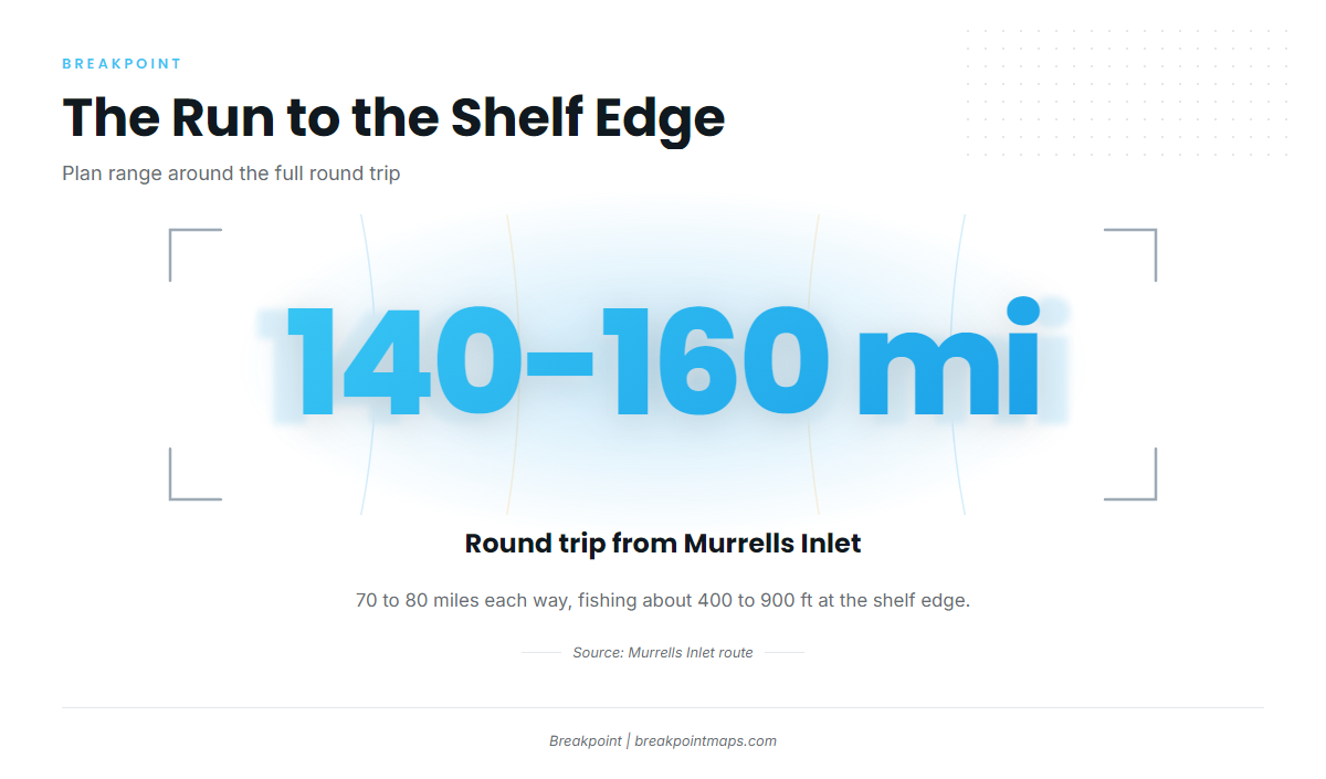 The run: 70 to 80 miles to the shelf edge